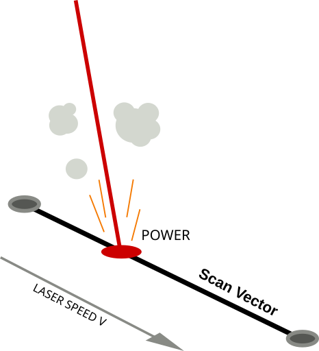 Illustration of a scan vector commonly used in Laser Powder-Bed Fusion (SLM)