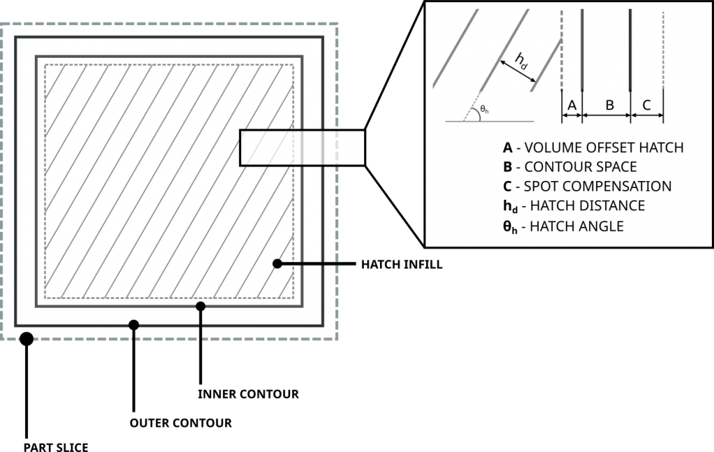 The composition and terminology (hatch distance, hatch spacing, hatch angle) used in L-PBF. The Layer Geometry objects used to scan across a Layer in Selective Laser Melting (L-PBF). The various parameters such as the hatch distance and hatch angle are shown. 