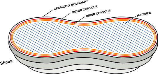 The composition of laser scan vectors used in a slice or layer for L-PBF or Selective Laser Melting. The boundary is offset multiple times, with the interior or core filled with hatch vectors. 