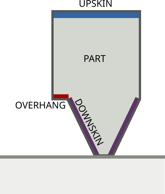 Laser parameters in SLM (L-PBF) can be optimised based on the adjacent surface regions. Special regions, include the upskin, downskin and overhang regions 