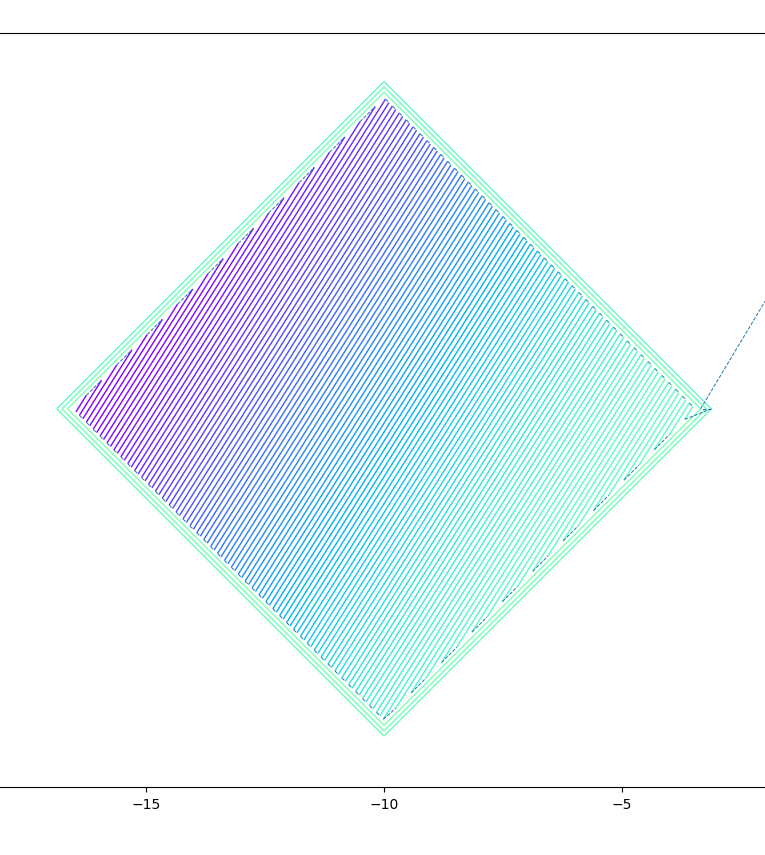 New Visualisation of SLM, L-PBF scan vectors and associative scan strategies in PySLM - showing jump vectors